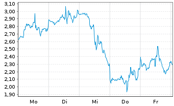 Chart Mini Future Short Micron - 1 Woche
