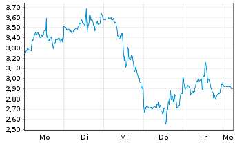Chart Mini Future Short Micron - 1 Woche
