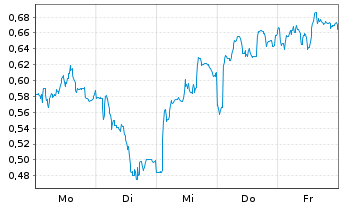 Chart Mini Future Short Zalando - 1 Woche