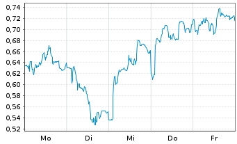 Chart Mini Future Short Zalando - 1 Woche