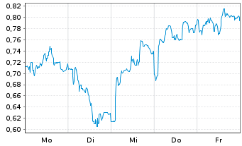 Chart Mini Future Short Zalando - 1 Woche