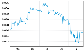Chart Mini Future Long NEL - 1 Woche