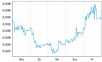 Chart Mini Future Short NEL - 1 Woche