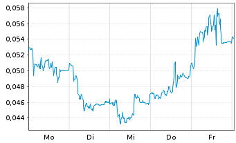Chart Mini Future Short NEL - 1 Week
