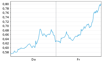 Chart Mini Future Long Coca-Cola - 1 Woche