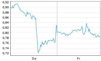 Chart Mini Future Long Oracle - 1 Woche