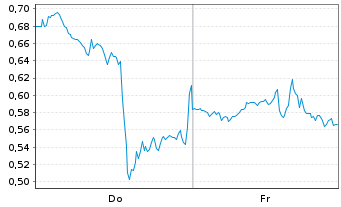 Chart Mini Future Long Oracle - 1 Woche