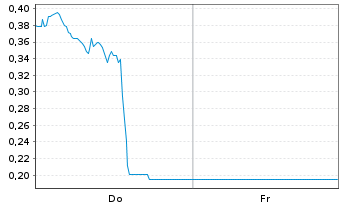 Chart Mini Future Long Oracle - 1 Woche