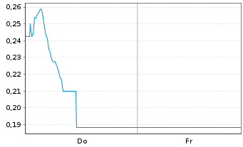 Chart Mini Future Long Oracle - 1 Woche