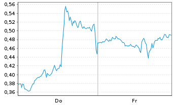 Chart Mini Future Short Oracle - 1 Woche