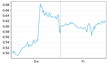 Chart Mini Future Short Oracle - 1 Woche