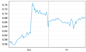 Chart Mini Future Short Oracle - 1 Woche