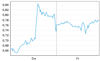 Chart Mini Future Short Oracle - 1 Woche