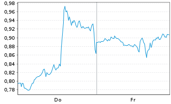Chart Mini Future Short Oracle - 1 Woche