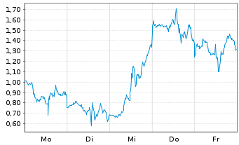 Chart Mini Future Long Micron - 1 Woche