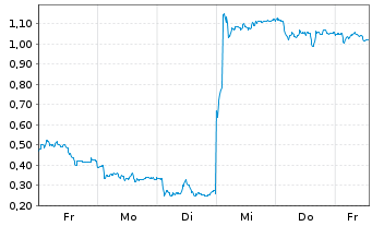 Chart Mini Future Short Gerresheimer - 1 Woche