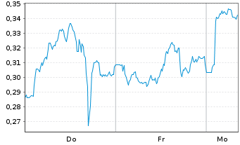 Chart Mini Future Long freenet - 1 Woche