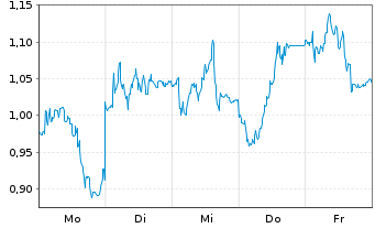 Chart Mini Future Short Nordex - 1 Week
