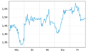 Chart Mini Future Short Nordex - 1 Week
