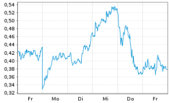 Chart Mini Future Long Shell - 1 Woche