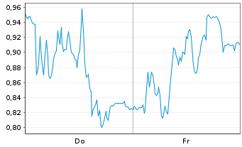 Chart Mini Future Long TeamViewer - 1 Woche