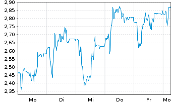 Chart Mini Future Long Redcare Pharmacy - 1 Woche