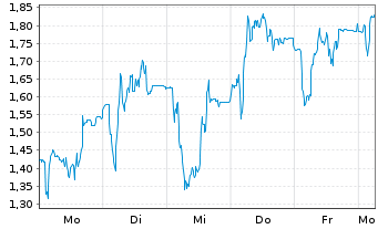 Chart Mini Future Long Redcare Pharmacy - 1 Woche
