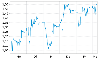 Chart Mini Future Long Redcare Pharmacy - 1 Woche
