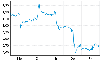 Chart Mini Future Long Netflix - 1 Week
