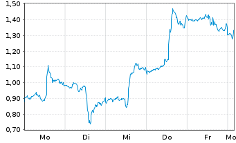 Chart Mini Future Short Netflix - 1 Week