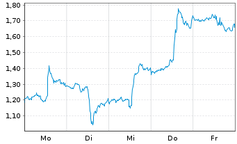 Chart Mini Future Short Netflix - 1 Week
