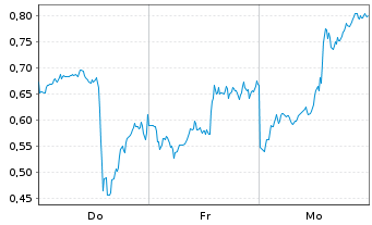 Chart Mini Future Long Alphabet - 1 Woche