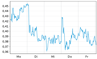 Chart Mini Future Short Porsche - 1 Week