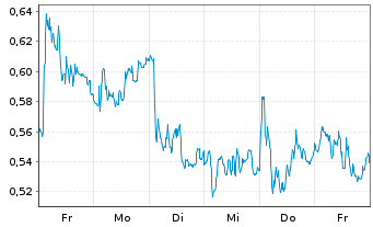 Chart Mini Future Short Porsche - 1 Woche