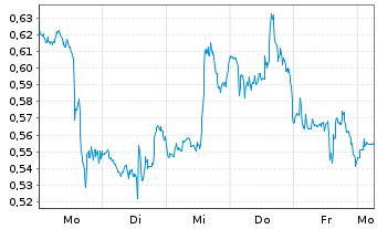 Chart Mini Future Long PepsiCo - 1 Week