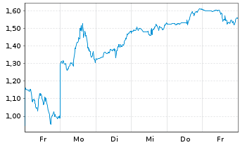 Chart Mini Future Short Hims & Hers Health - 1 Woche