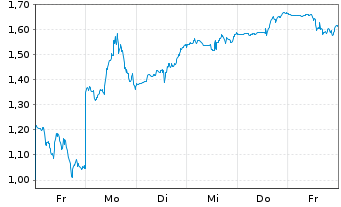 Chart Mini Future Short Hims & Hers Health - 1 Woche