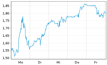 Chart Mini Future Short Hims & Hers Health - 1 Week