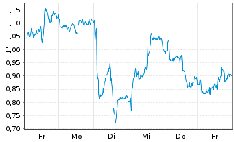 Chart Mini Future Long BP PLC - 1 Woche