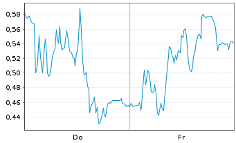 Chart Mini Future Long TeamViewer - 1 Woche