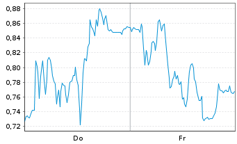 Chart Mini Future Short TeamViewer - 1 Woche