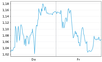 Chart Mini Future Short TeamViewer - 1 Woche