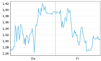 Chart Mini Future Short TeamViewer - 1 Woche