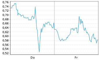 Chart Mini Future Long Taiwan Semiconductor - 1 Woche