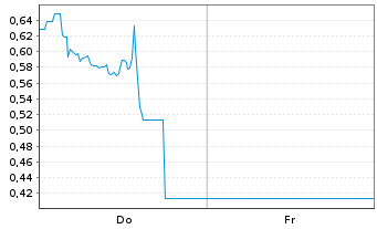 Chart Mini Future Long Taiwan Semiconductor - 1 Woche