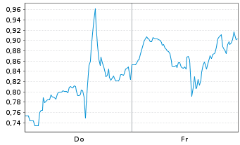 Chart Mini Future Short Taiwan Semiconductor - 1 Woche