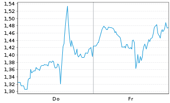 Chart Mini Future Short Taiwan Semiconductor - 1 Woche