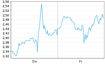 Chart Mini Future Short Taiwan Semiconductor - 1 Woche