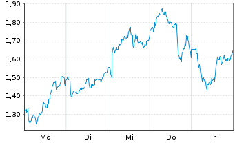 Chart Mini Future Long Rio Tinto - 1 Woche