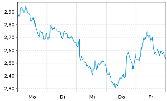 Chart Mini Future Short Rio Tinto - 1 Woche